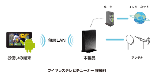 ワイヤレステレビチューナー 接続例