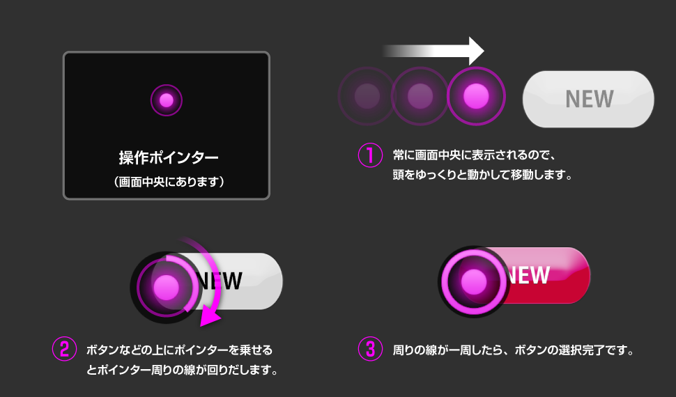 頭をゆっくりと動かして操作ポインターを移動します。ボタンなどの上にポインターを乗せると、ポインター周りの線が回りだします。周りの線が一周したら、ボタンの選択完了です。