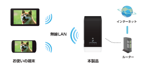 無線LANアクセスポイント機能 使用例