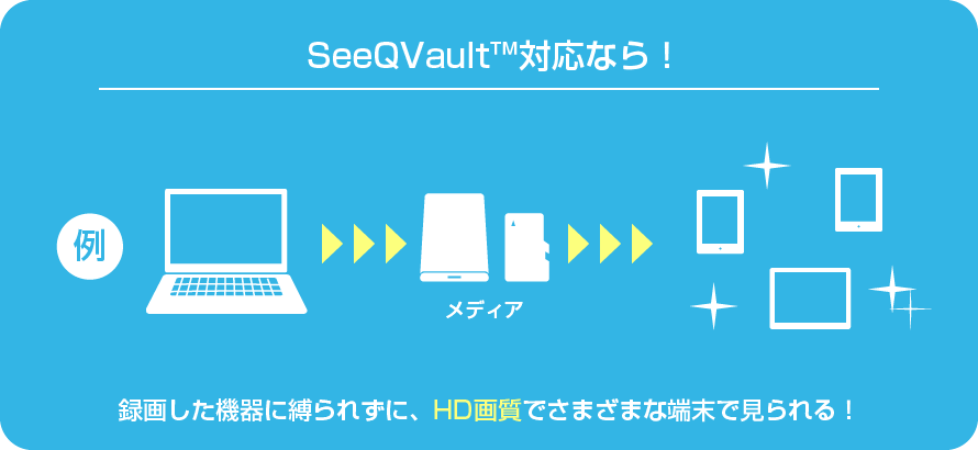 SeeQVault™対応なら！録画した機器に縛られずに、HD画質でさまざまな端末で見られる！