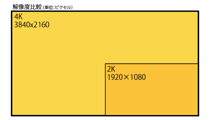 2Kと4Kの違い