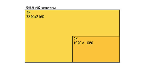 ハイビジョンテレビと4Kテレビの解像度の違い