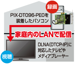 DLNA（DTCP-IP）家庭内LAN配信