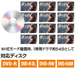 AVCREC™対応で、フルハイビジョンでDVDにダビング AVCREC™対応で、フルハイビジョンでDVDにダビング