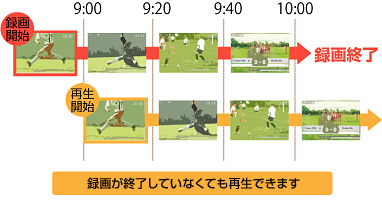 予約録画中の番組を最初から見る「追いかけ再生」 予約録画中の番組を最初から見る「追いかけ再生」