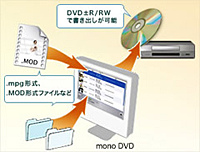 DVDにする「mono DVD」イメージ