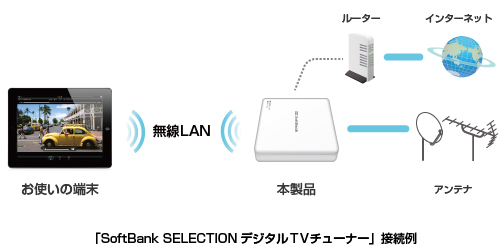 「SoftBank SELECTION デジタルTVチューナー」接続例