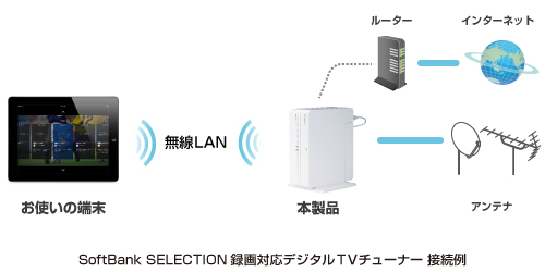 SoftBank SELECTION 録画対応デジタルTVチューナー 接続例