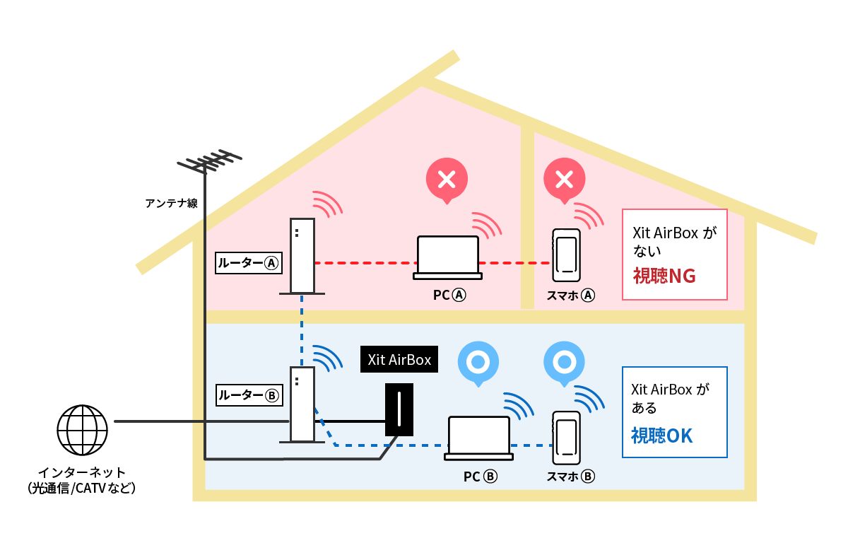 図:家の中にルーターが2台あり、1台はXit AirBoxが接続できているが、2台目は接続されていない。