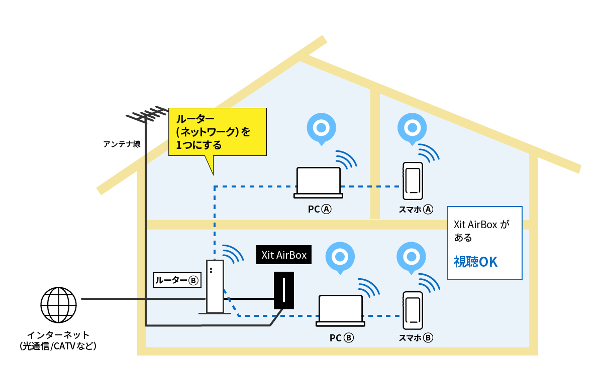図:家の中のルーターが1台なので、ネットワークが統一されている。