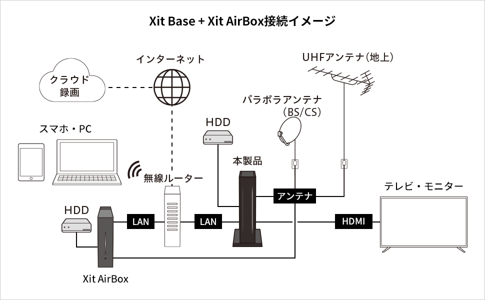 Xit Base + Xit AirBox 接続図
