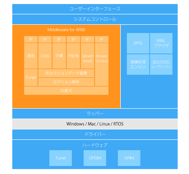 テレビ向けミドルウェア