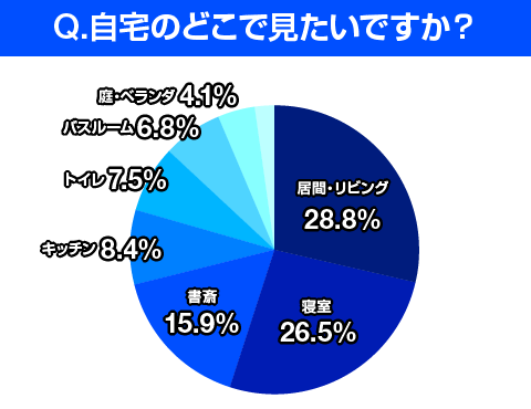 自宅のどこで見たいですか？ 1位は居間・リビング、2位は寝室、3位は書斎