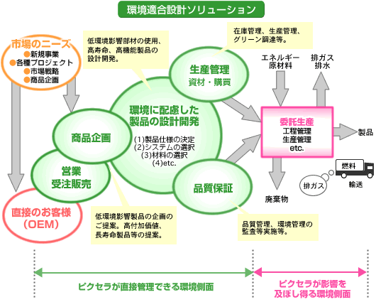 環境活動のモデル
