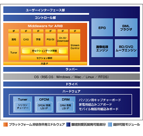 「デジタル放送対応製品開発用ミドルウェア」