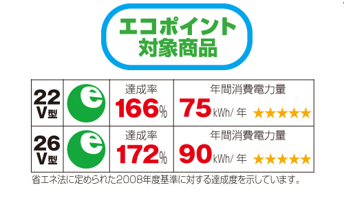 政府のエコポイント対象製品
