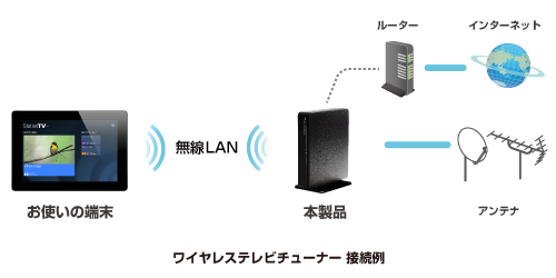 ワイヤレステレビチューナー 接続イメージ