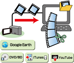 "Everio MediaBrowser™ HD Edition" expands the use of videos recorded with your camcorder.