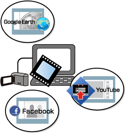 映像をFacebook®、iTunes®、YouTube™、Google Earth™ で利用するイメージ
