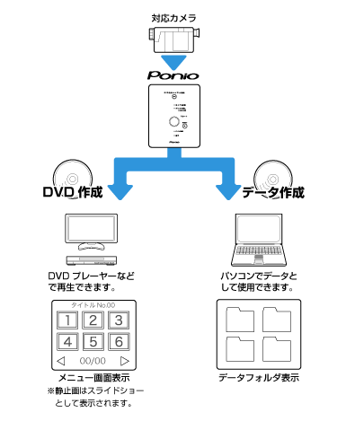 DVD作成・データ作成イメージ