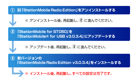 「StationMobile for ST050」+ 旧「StationMobile Radio Edition」をお使いの方用、インストール手順 「StationMobile for ST050」+ 旧「StationMobile Radio Edition」をお使いの方用、インストール手順