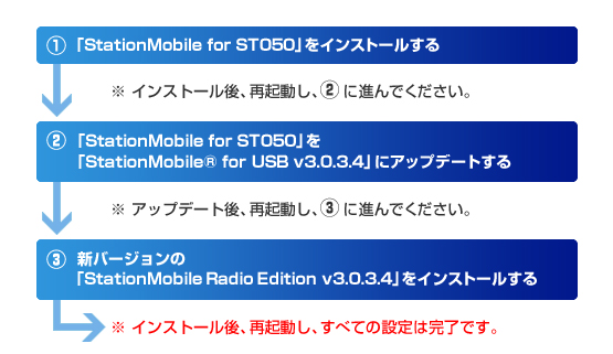 はじめてお使いになる方用、インストール手順 はじめてお使いになる方用、インストール手順
