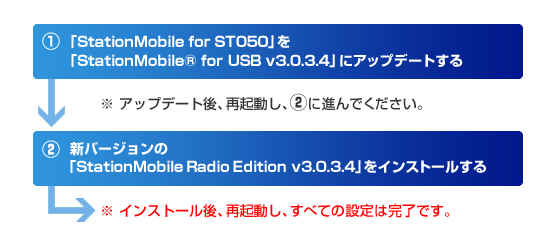 「StationMobile for ST050」のみをお使いで、新バージョンの「StationMobileRadioEdition v3.0.3.4」をインストールする方用、インストール手順 「StationMobile for ST050」のみをお使いで、新バージョンの「StationMobileRadioEdition v3.0.3.4」をインストールする方用、インストール手順