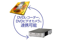 DVDレコーダー、DVDビデオカメラと連携可能