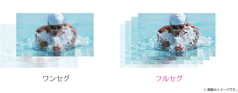 ワンセグに比べフルセグはなめらかできれいであることを比較したイメージ