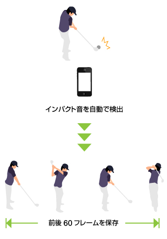 インパクト音を自動で検出し、前後60フレームを保存