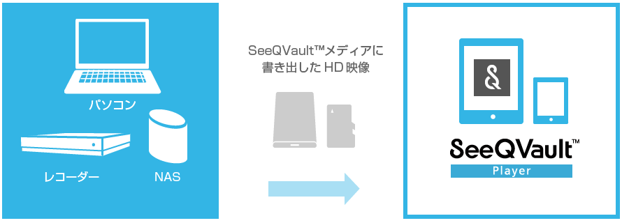 パソコン・レコーダー・NASで録画した番組をSeeQVault™メディアに書きだして再生するイメージ図