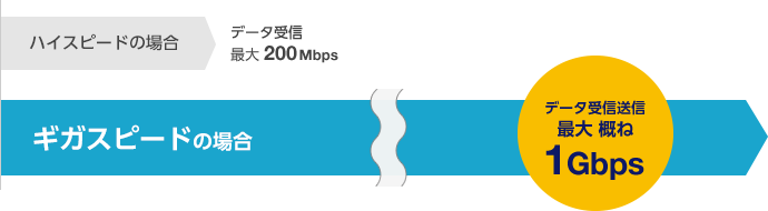 ハイスピードの場合 データ受信最大 200Mbps ギガスピードの場合 データ受信送信最大概ね1Gbps