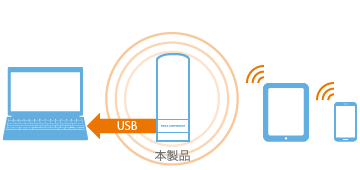 パソコンに直接接続しながら、他の機器とも通信ができます。