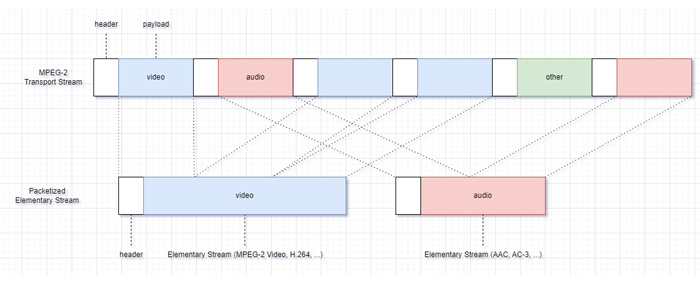 MPEG-2 Transport Stream