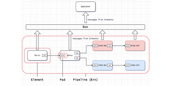 objects in gstreamer