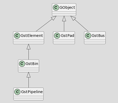 GStreamer class diagram