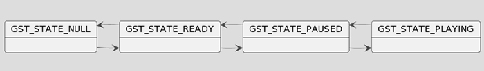 GStreamer state