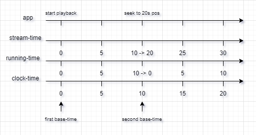 clock progress with flush
