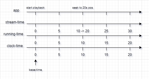 clock progress without flush