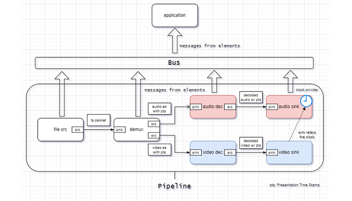 buffer and clock in pipeline