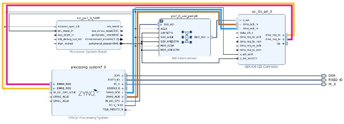 adi i2s DMA pin