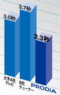 「チャンネル切り換え比較」イメージ