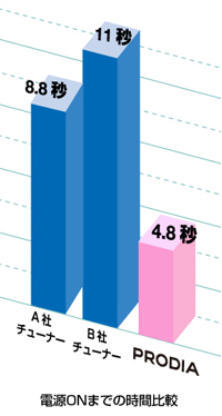 A社チューナー8.8秒、B社テレビ11秒、PRODIA4.8秒