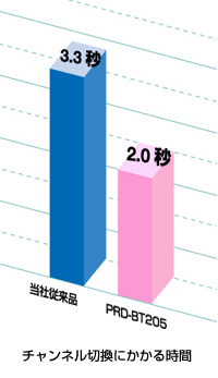 当社従来品3.3秒、「PRD-BT205」2.0秒