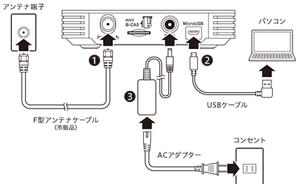 図:パソコンに差し込みます。