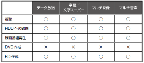 デジタル放送の番組に含まれる情報