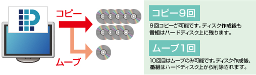 ダビング10