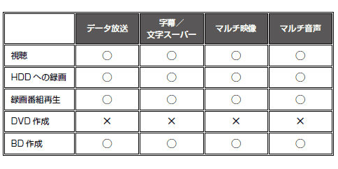 デジタル放送の番組に含まれる情報