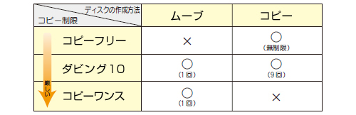 ディスクの作成方法とコピー制限