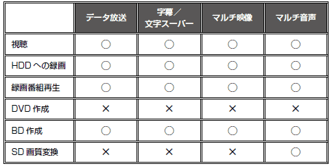 デジタル放送の番組に含まれる情報